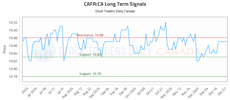 Stock Chart for CAFR:CA