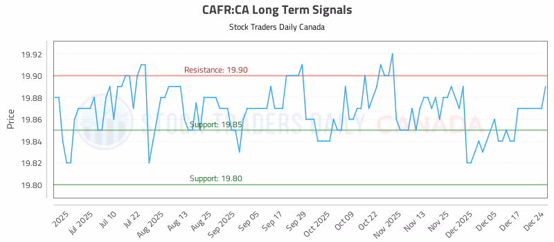 Stock Chart for CAFR:CA