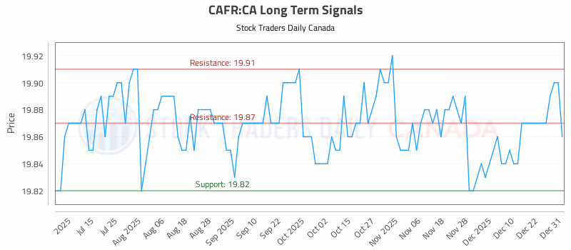 Stock Chart for CAFR:CA