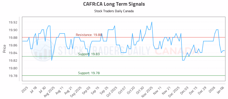 Stock Chart for CAFR:CA