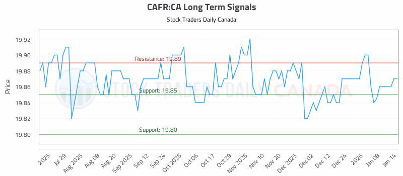 Stock Chart for CAFR:CA