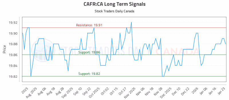 Stock Chart for CAFR:CA