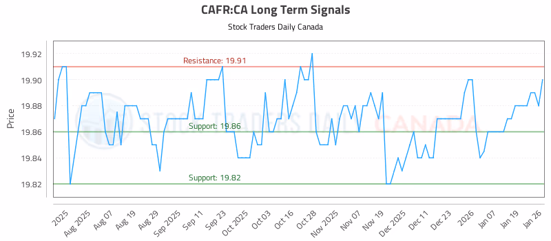 Stock Chart for CAFR:CA
