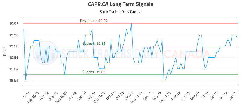 Stock Chart for CAFR:CA