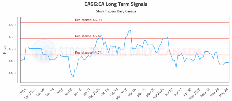 Stock Chart for CAGG:CA