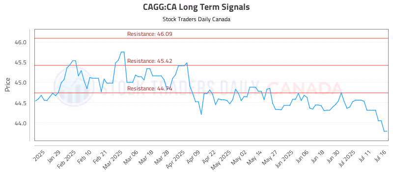 Stock Chart for CAGG:CA