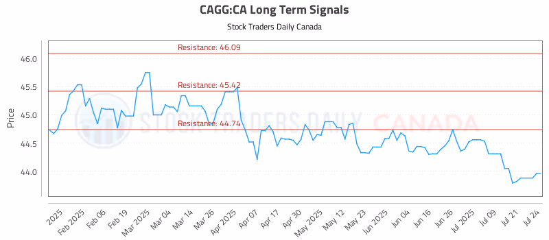 Stock Chart for CAGG:CA