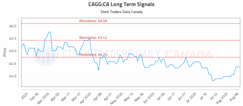 Stock Chart for CAGG:CA