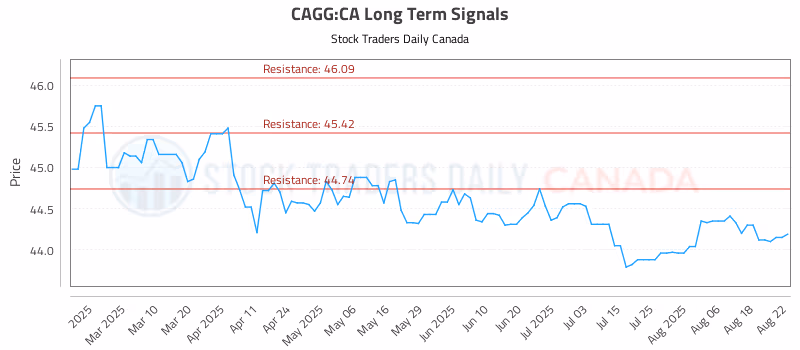Stock Chart for CAGG:CA