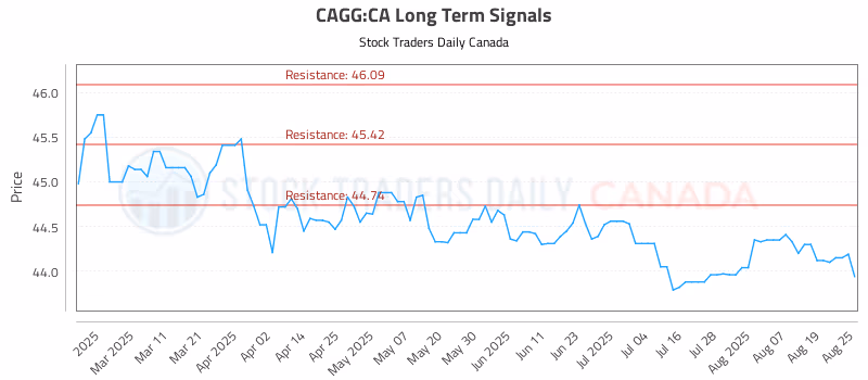 Stock Chart for CAGG:CA