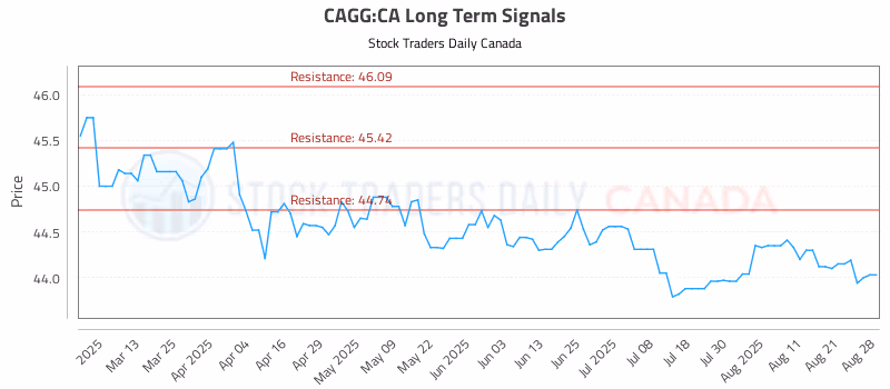 Stock Chart for CAGG:CA