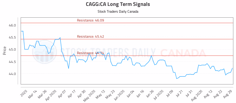 Stock Chart for CAGG:CA