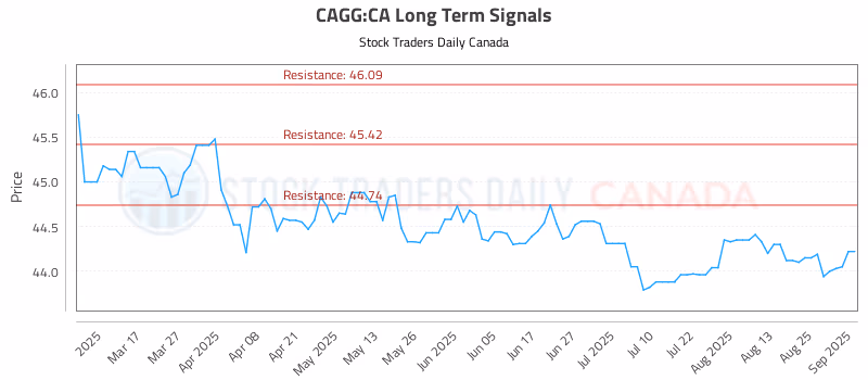 Stock Chart for CAGG:CA