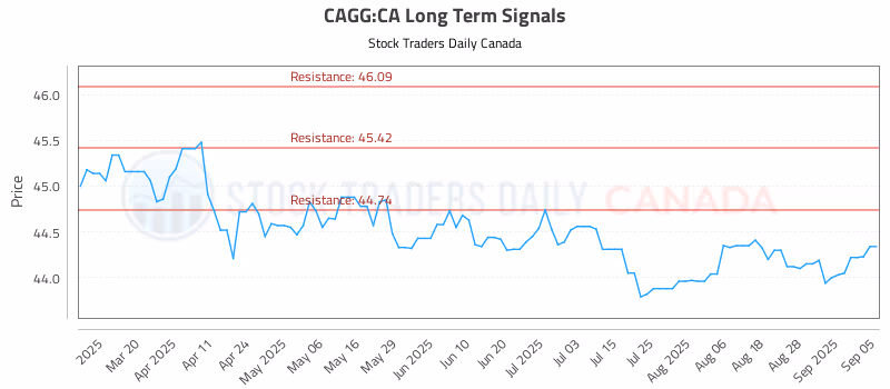 Stock Chart for CAGG:CA