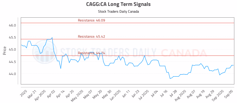 Stock Chart for CAGG:CA