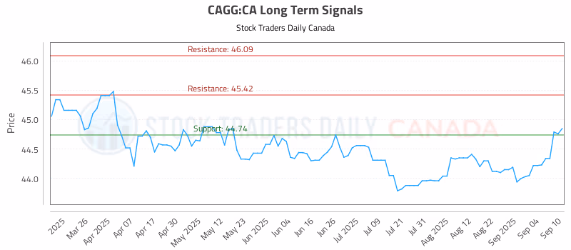 Stock Chart for CAGG:CA