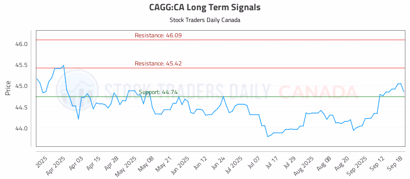 Stock Chart for CAGG:CA