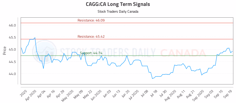 Stock Chart for CAGG:CA
