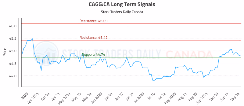 Stock Chart for CAGG:CA