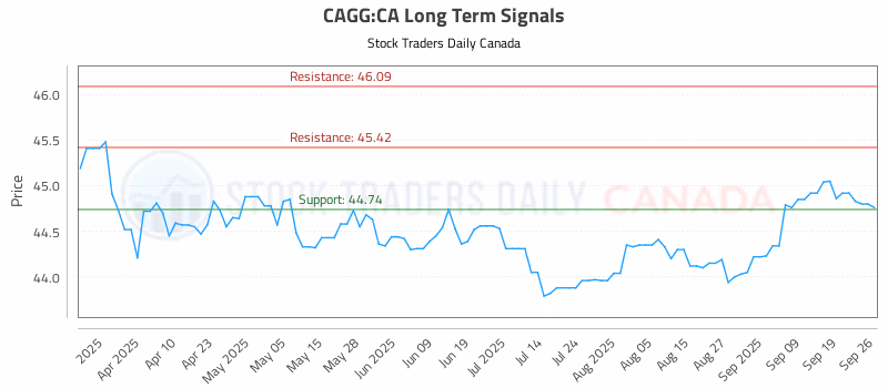 Stock Chart for CAGG:CA