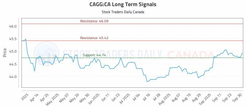 Stock Chart for CAGG:CA