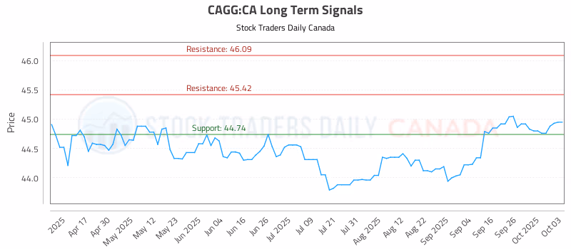 Stock Chart for CAGG:CA
