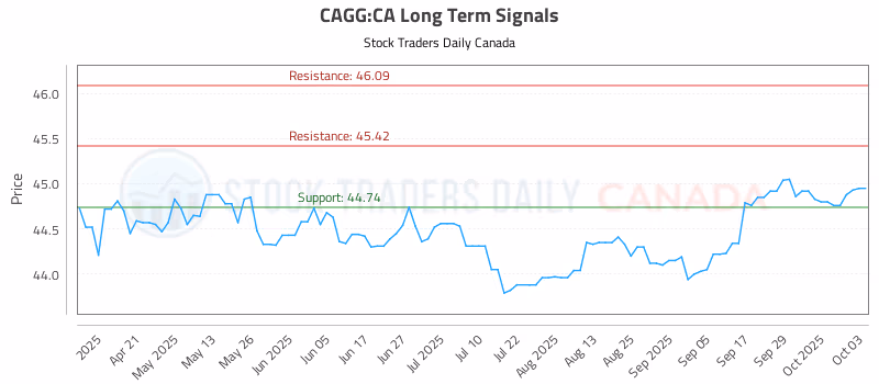 Stock Chart for CAGG:CA