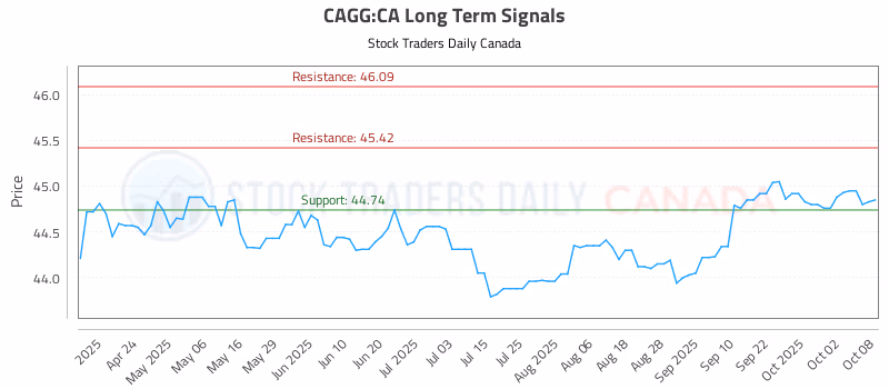 Stock Chart for CAGG:CA