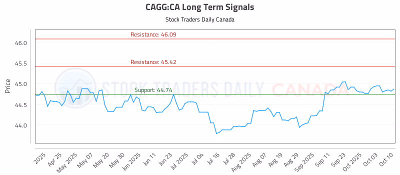 Stock Chart for CAGG:CA