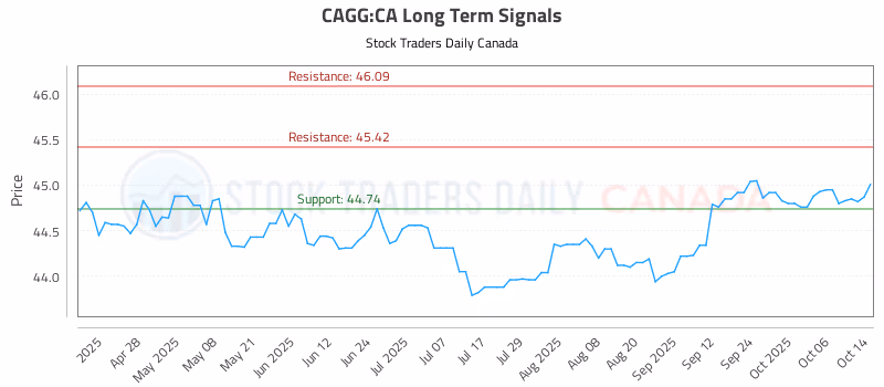 Stock Chart for CAGG:CA