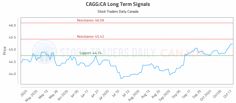 Stock Chart for CAGG:CA