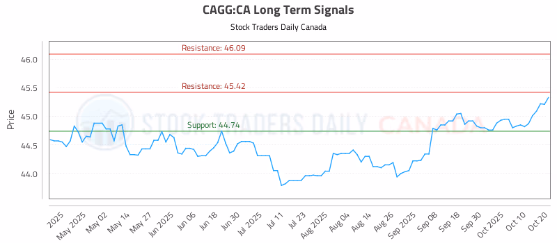 Stock Chart for CAGG:CA