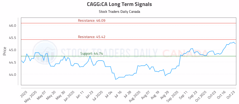 Stock Chart for CAGG:CA