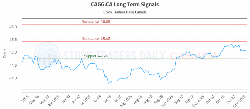Stock Chart for CAGG:CA