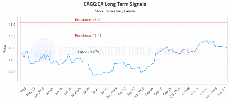 Stock Chart for CAGG:CA