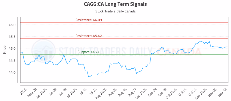 Stock Chart for CAGG:CA