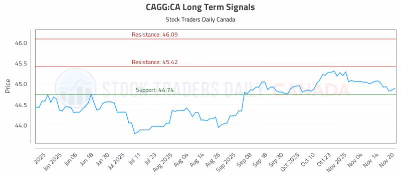 Stock Chart for CAGG:CA