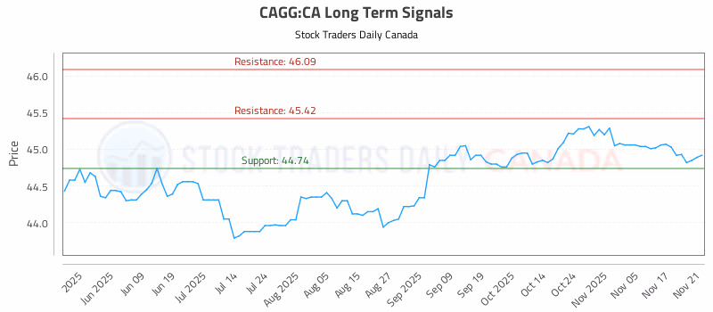 Stock Chart for CAGG:CA