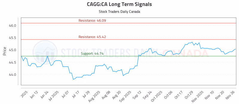 Stock Chart for CAGG:CA
