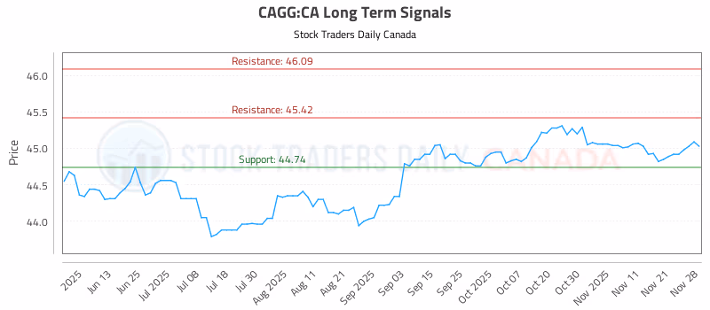 Stock Chart for CAGG:CA