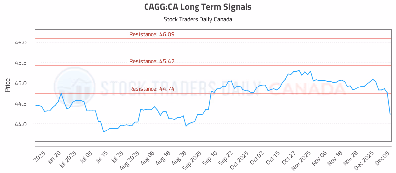 Stock Chart for CAGG:CA