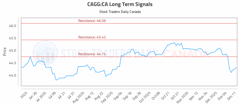 Stock Chart for CAGG:CA
