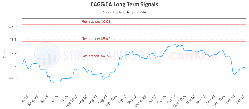 Stock Chart for CAGG:CA