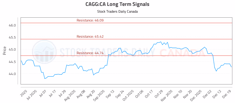 Stock Chart for CAGG:CA