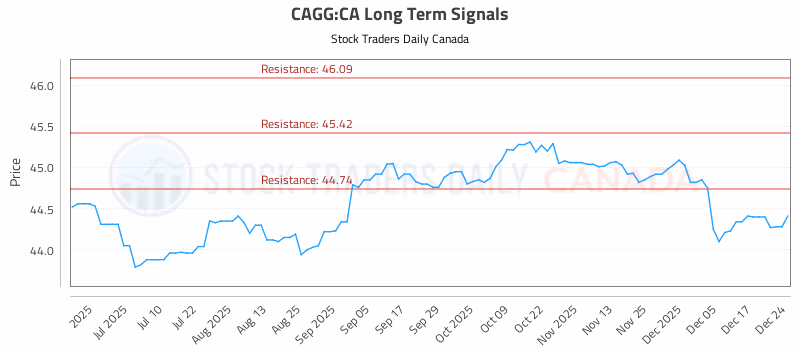 Stock Chart for CAGG:CA