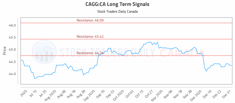 Stock Chart for CAGG:CA