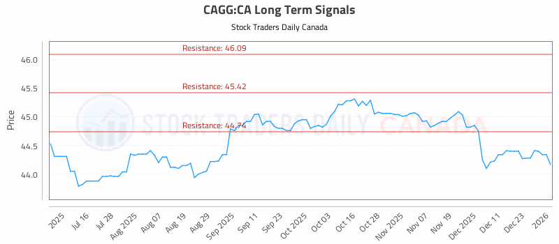 Stock Chart for CAGG:CA