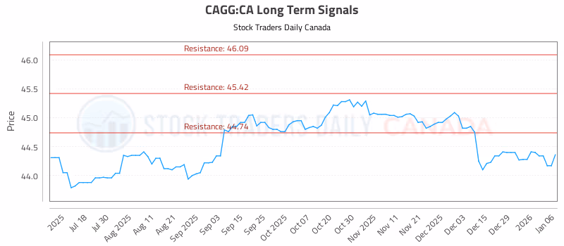 Stock Chart for CAGG:CA