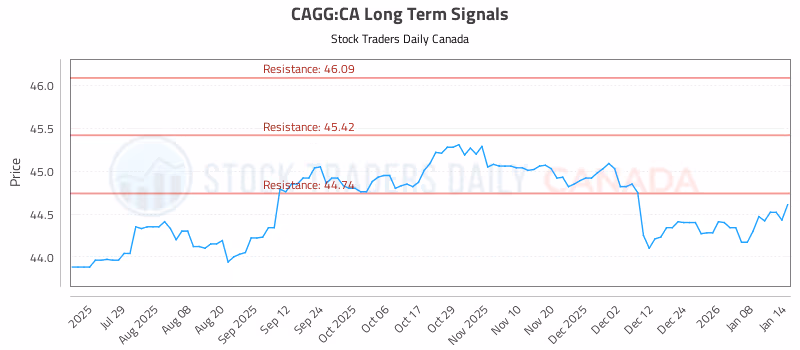 Stock Chart for CAGG:CA