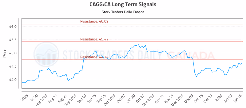 Stock Chart for CAGG:CA